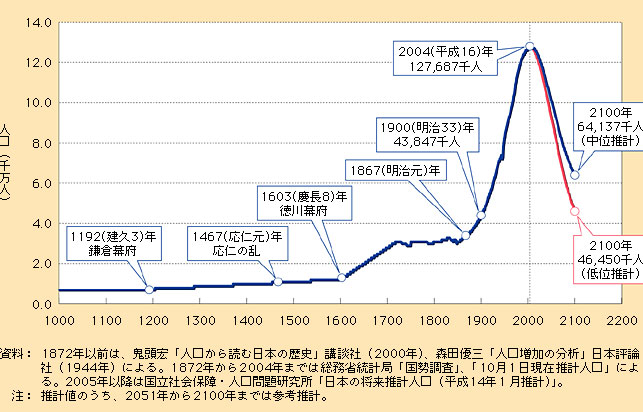 平安時代の千葉県の人口、日本の総人口は?