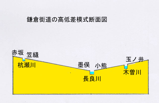鎌倉街道の高低差模式断面図