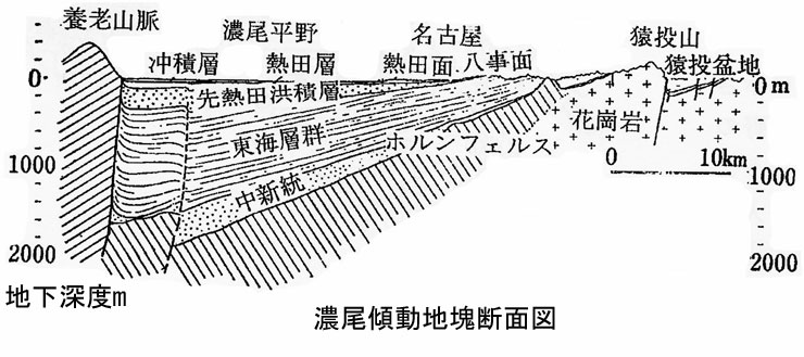 濃尾平野域の地質断面