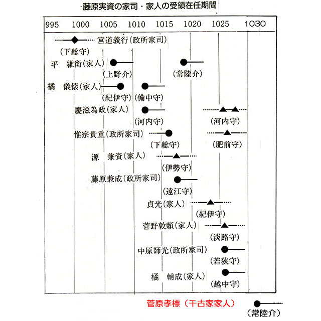 藤原実資の家司・家人の受領在任期間と菅原孝標の常陸の介任官